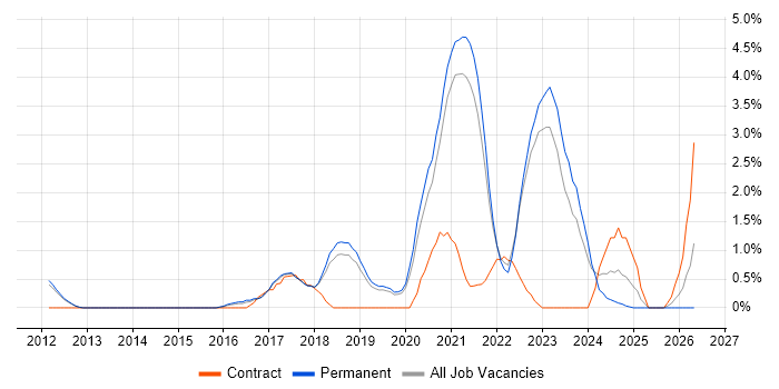 Azure Engineer job vacancy trend in York
