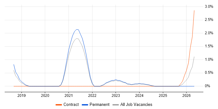 Azure Platform Engineer job vacancy trend in York