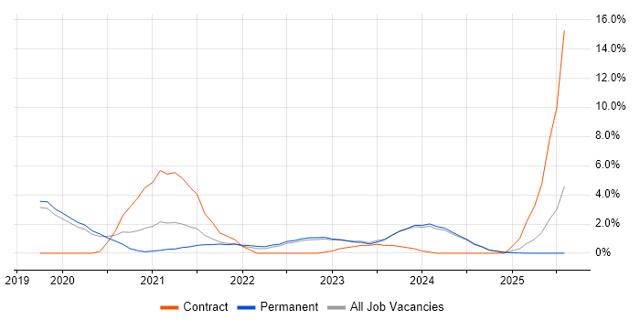Job vacancy trend for Azure Service Bus in York