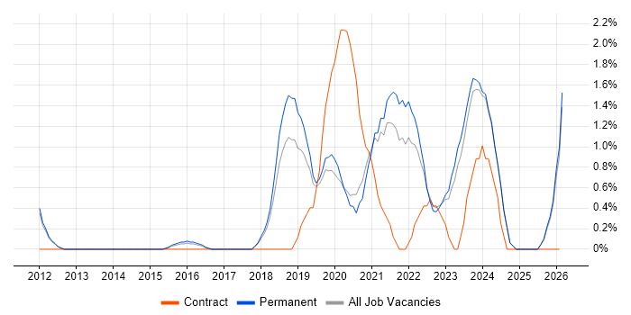 Azure SQL Database job vacancy trend in York