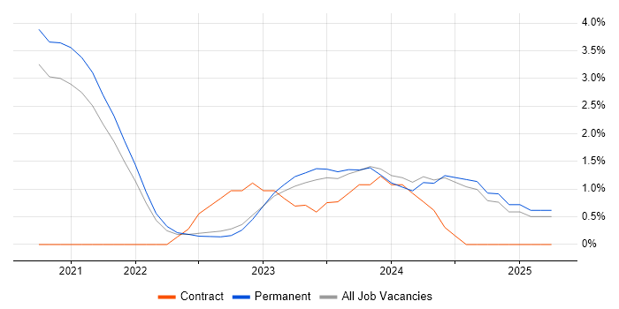 Job vacancy trend for Azure Stack in York Job vacancy trend for Azure Stack in York