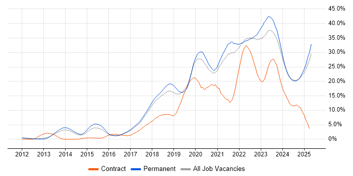 Job vacancy trend for Azure in York