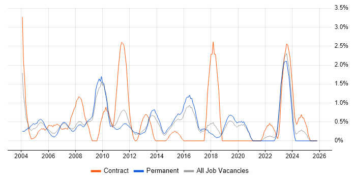 Back Office job vacancy trend in York