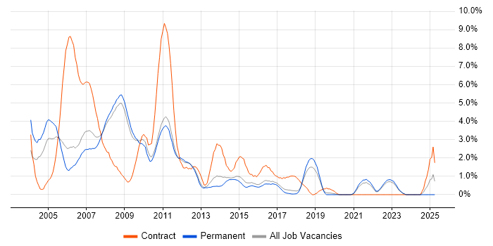 Job vacancy trend for Banking in York