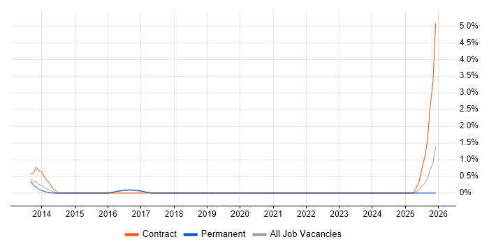 Behavioural Change job vacancy trend in York