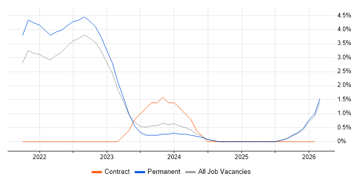 Blazor job vacancy trend in York