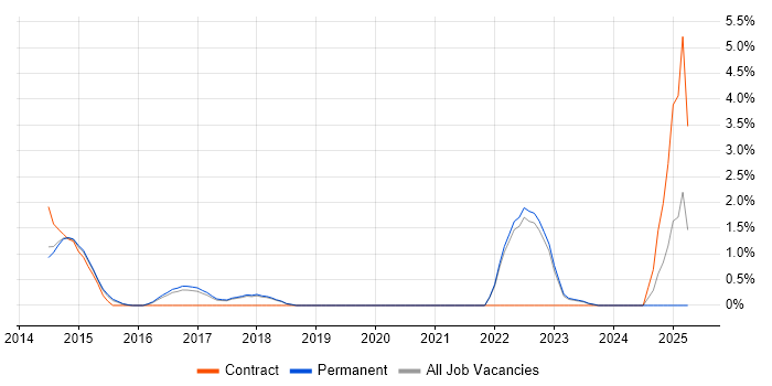 Job vacancy trend for BPMN in York
