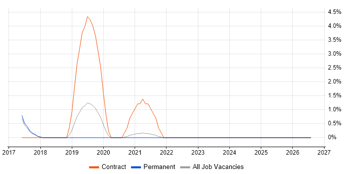 BrowserStack job vacancy trend in York