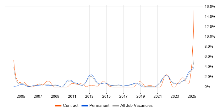Job vacancy trend for Budget Management in York Job vacancy trend for Budget Management in York