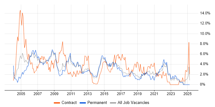 Job vacancy trend for Business Analysis in York