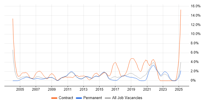 Job vacancy trend for Business Case in York Job vacancy trend for Business Case in York