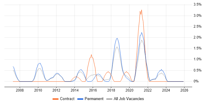 Business Intelligence Analyst job vacancy trend in York