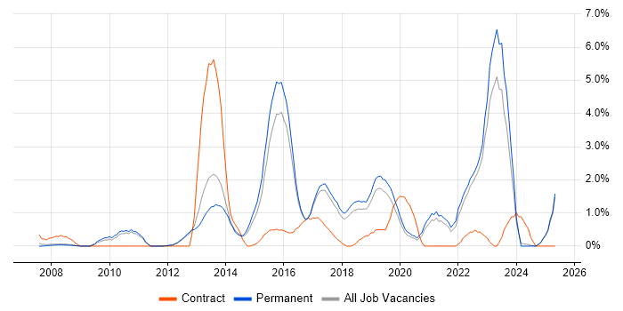 Job vacancy trend for Business Intelligence Developer in York Job vacancy trend for Business Intelligence Developer in York