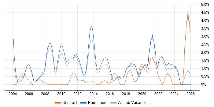 Business Strategy job vacancy trend in York