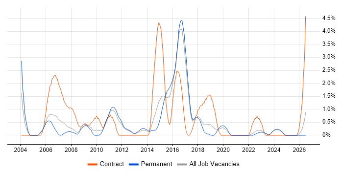 Business Transformation job vacancy trend in York