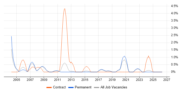 CAD job vacancy trend in York