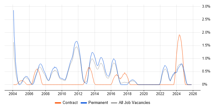 Capacity Planning job vacancy trend in York