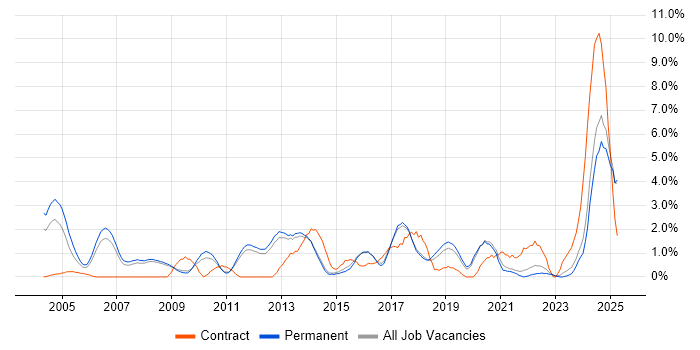 Job vacancy trend for CCNA in York