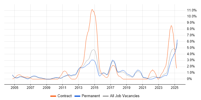 Job vacancy trend for CCNP in York