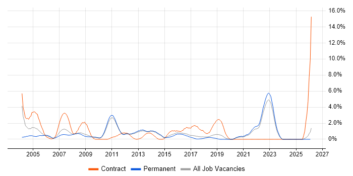 Change Control job vacancy trend in York