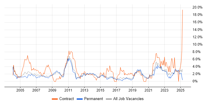 Job vacancy trend for Change Management in York