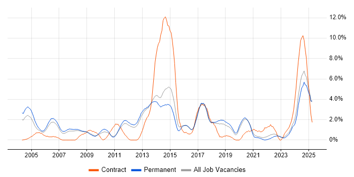 Job vacancy trend for Cisco Certification in York