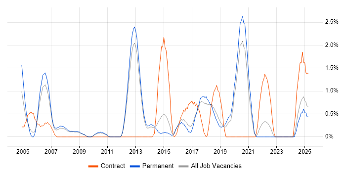 Job vacancy trend for Cisco Engineer in York