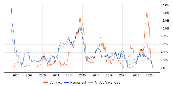 Job vacancy trend for Cisco in York