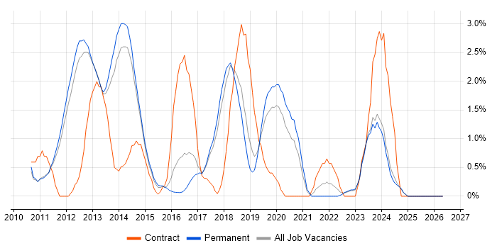 Cloud Computing job vacancy trend in York