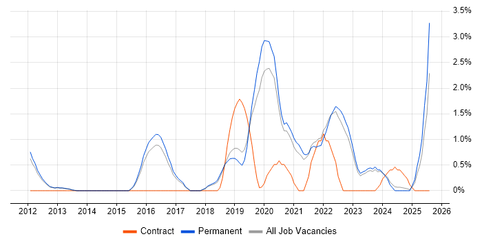 Job vacancy trend for Cloud Engineer in York Job vacancy trend for Cloud Engineer in York