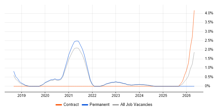 Cloud Platform Engineer job vacancy trend in York