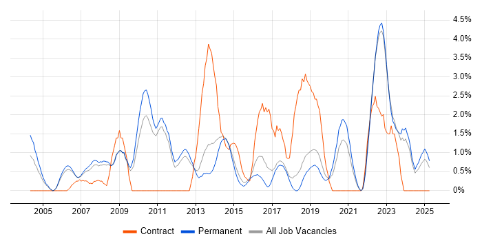 Job vacancy trend for Clustering in York Job vacancy trend for Clustering in York