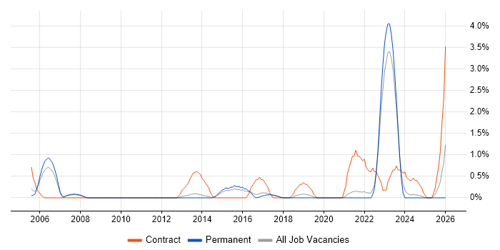 CMDB job vacancy trend in York