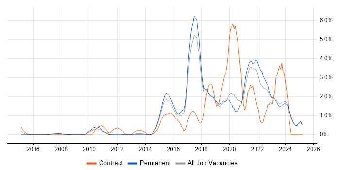 Job vacancy trend for Collaborative Working in York Job vacancy trend for Collaborative Working in York