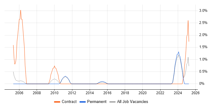 Job vacancy trend for Communications Manager in York