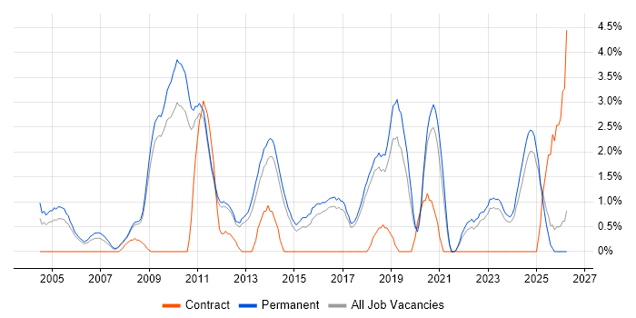 Computer Science Degree job vacancy trend in York