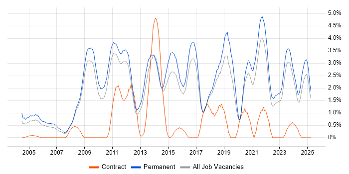 Job vacancy trend for Computer Science in York Job vacancy trend for Computer Science in York