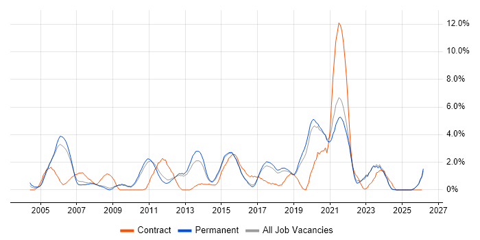 Configuration Management job vacancy trend in York