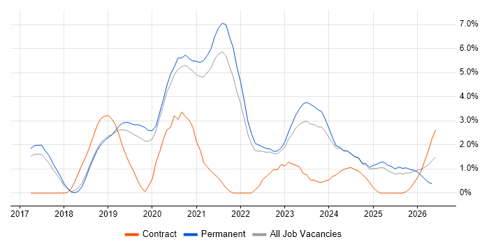 Containerisation job vacancy trend in York