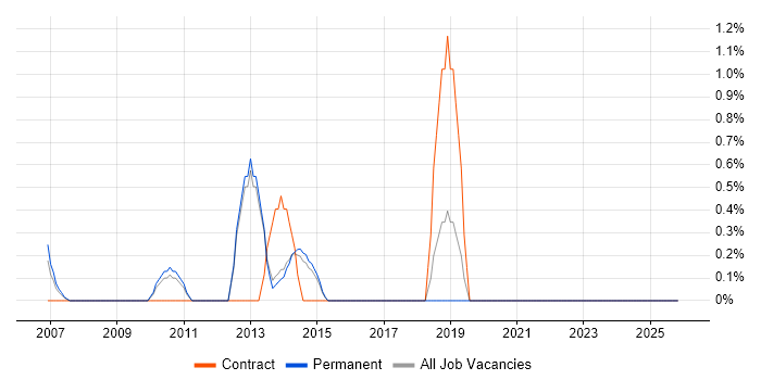 Contingency Planning job vacancy trend in York