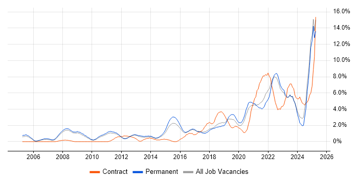 Job vacancy trend for Continuous Improvement in York