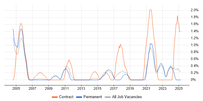 Job vacancy trend for Contract Management in York