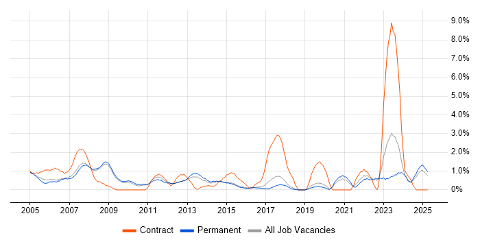 Job vacancy trend for Coordinator in York Job vacancy trend for Coordinator in York