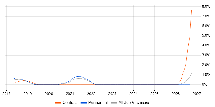 Cost Optimisation job vacancy trend in York