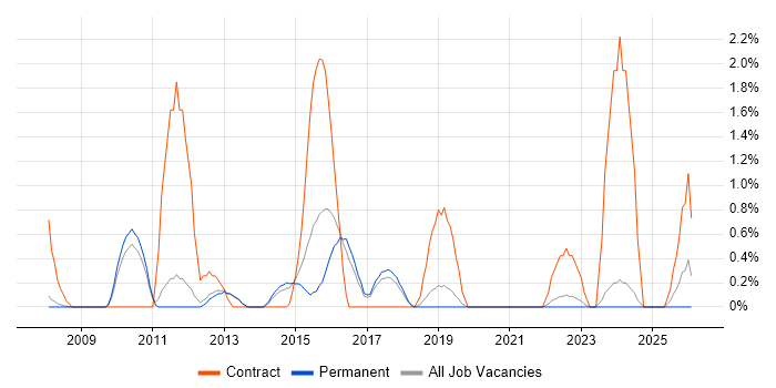 CRM Manager job vacancy trend in York