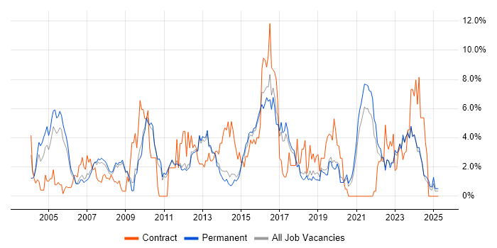 Job vacancy trend for CRM in York Job vacancy trend for CRM in York