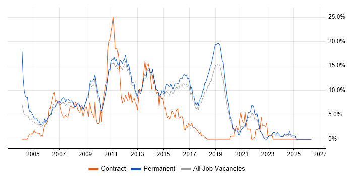 C# Developer job vacancy trend in York