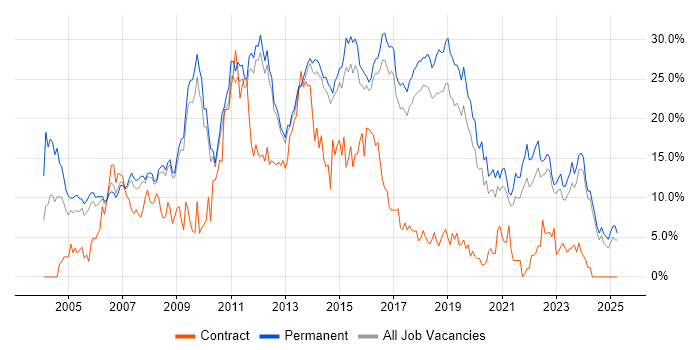 Job vacancy trend for C# in York Job vacancy trend for C# in York