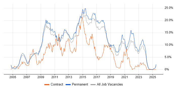 Job vacancy trend for CSS in York