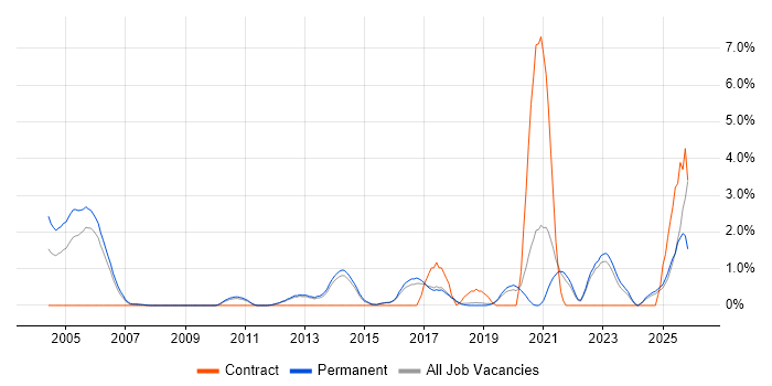 Customer Engagement job vacancy trend in York